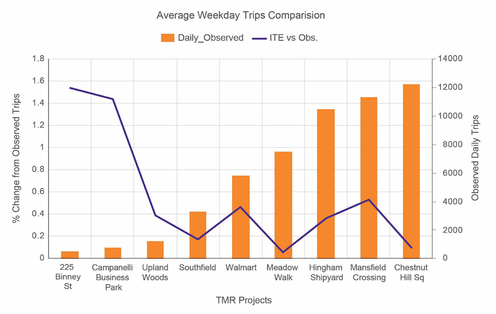 Figure 5. Comparison between ITE and Observed Average Daily Trips Percent Difference and Observation Sample Size.
This figure shows comparison of average daily trips, percent difference between ITE projected and observed conditions for selected developments. This helps to analyze how development size affects the variability between projected and observed conditions.
Figure 5. Comparison between ITE and Observed Average Daily Trips Percent Difference and Observation Sample Size.
This figure shows comparison of average daily trips, percent difference between ITE projected and observed conditions for selected developments. This helps to analyze how development size affects the variability between projected and observed conditions.